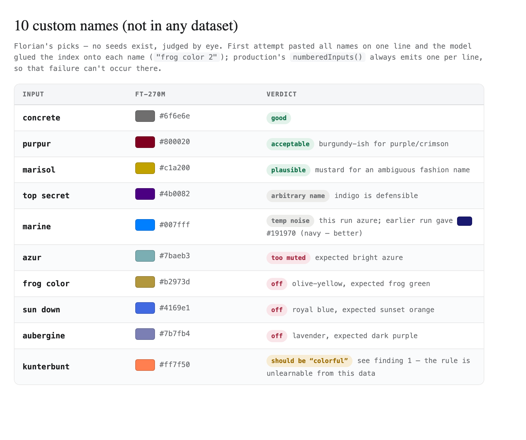 The ten invented names as a table: each with its color swatch, hex code, and a verdict badge — from "good" for concrete down to kunterbunt's dispute.