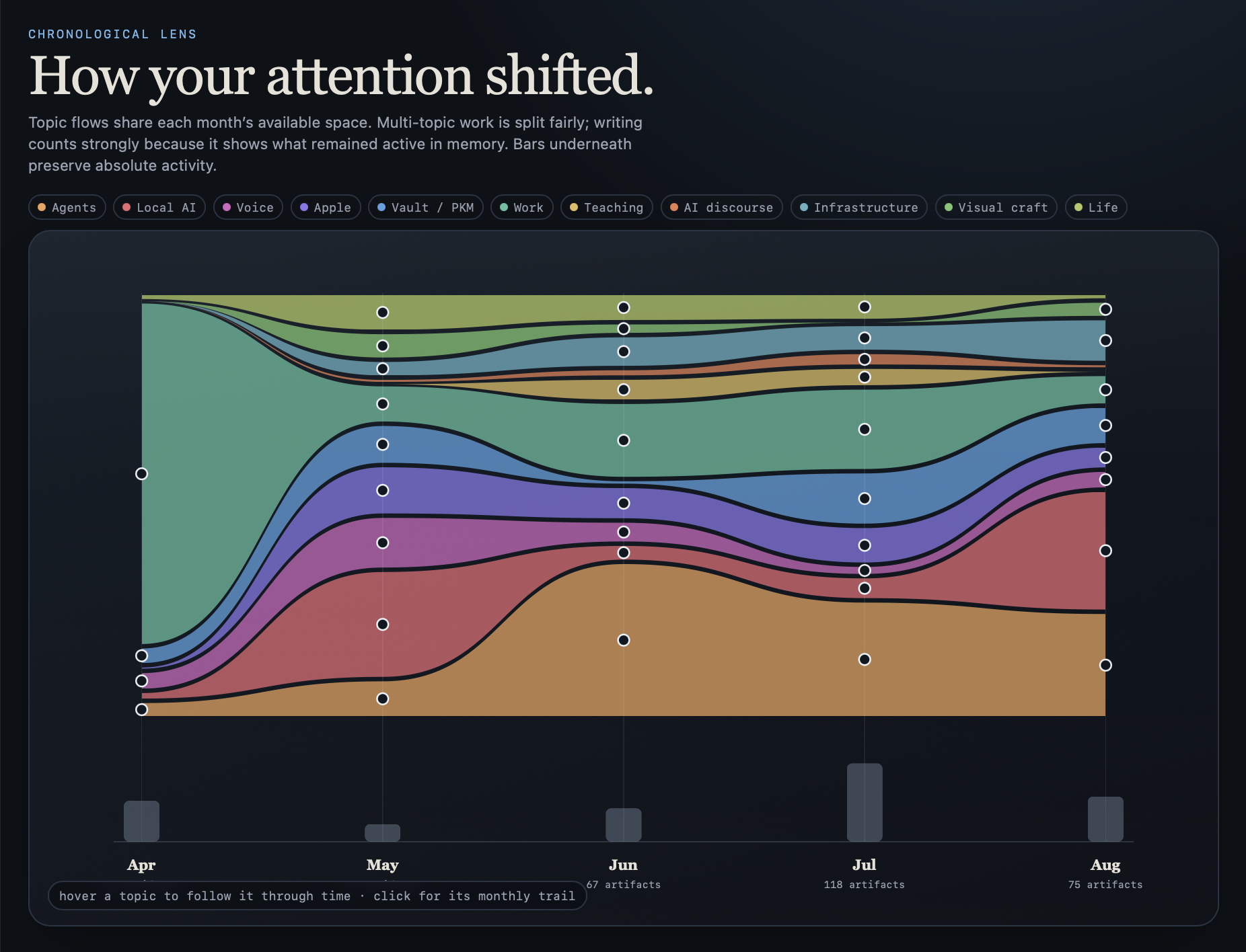 A stacked stream graph from April to August showing Work dominating April, Local AI growing in May, Agents becoming the largest area in June and July, and AI discourse expanding in August.