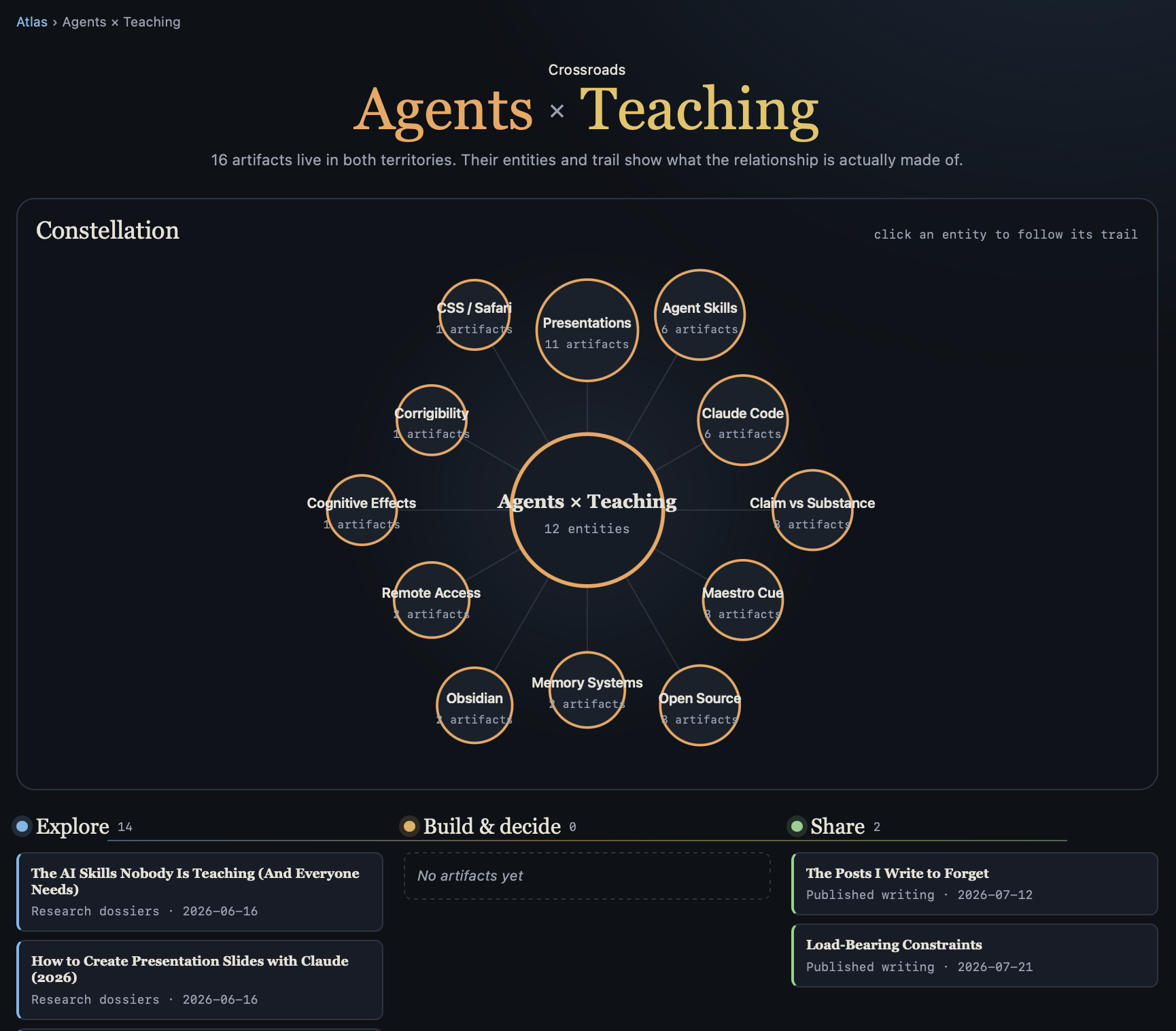 The crossroads between Agents and Teaching. A constellation of shared entities sits above the underlying work, divided into Explore, Build and decide, and Share.