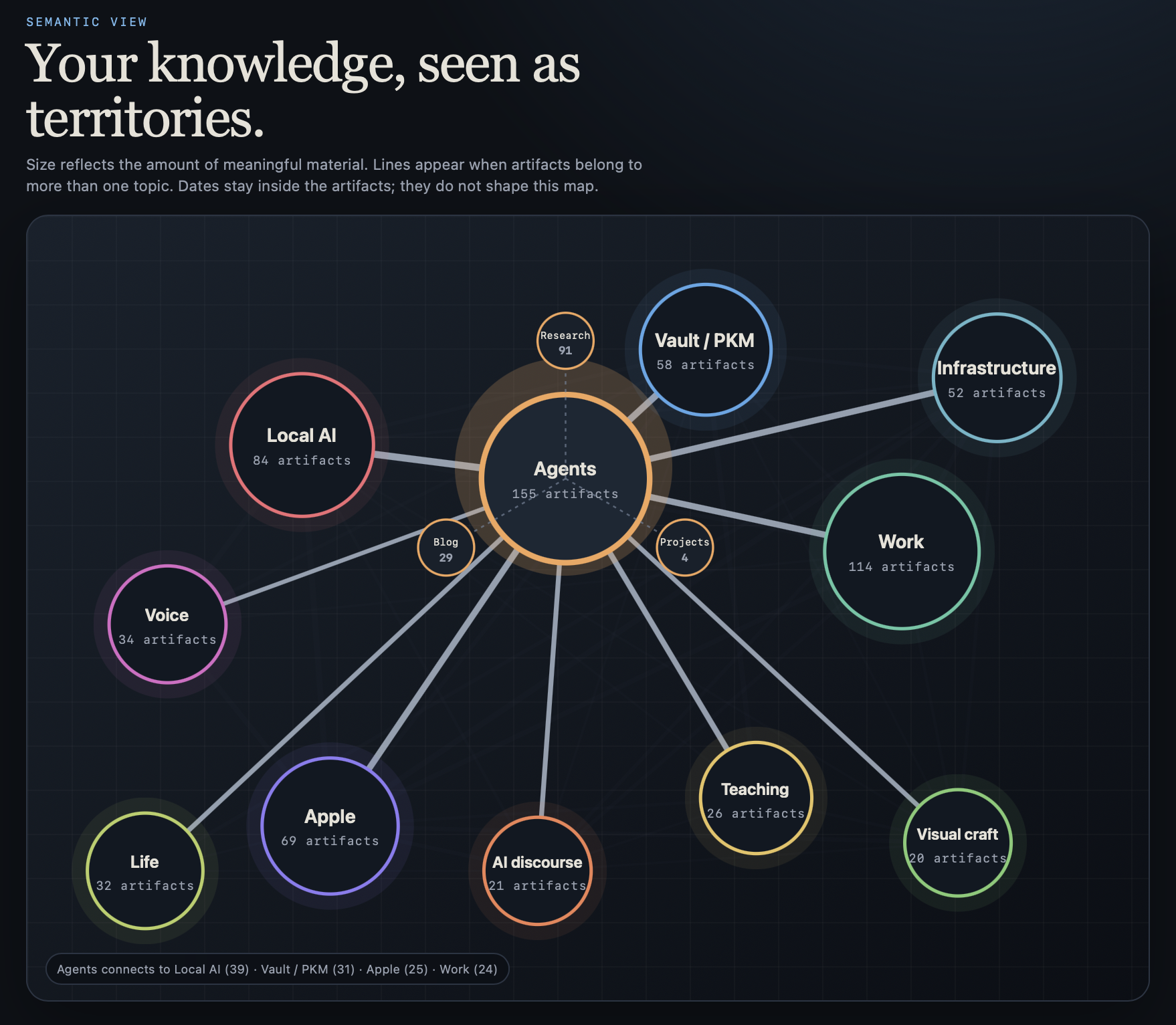 A map of the vault as colored topic territories. Agents is selected in the center, connected to Local AI, Vault, Work, Apple, Teaching, and other subjects; three smaller circles expose its research, projects, and blog posts.
