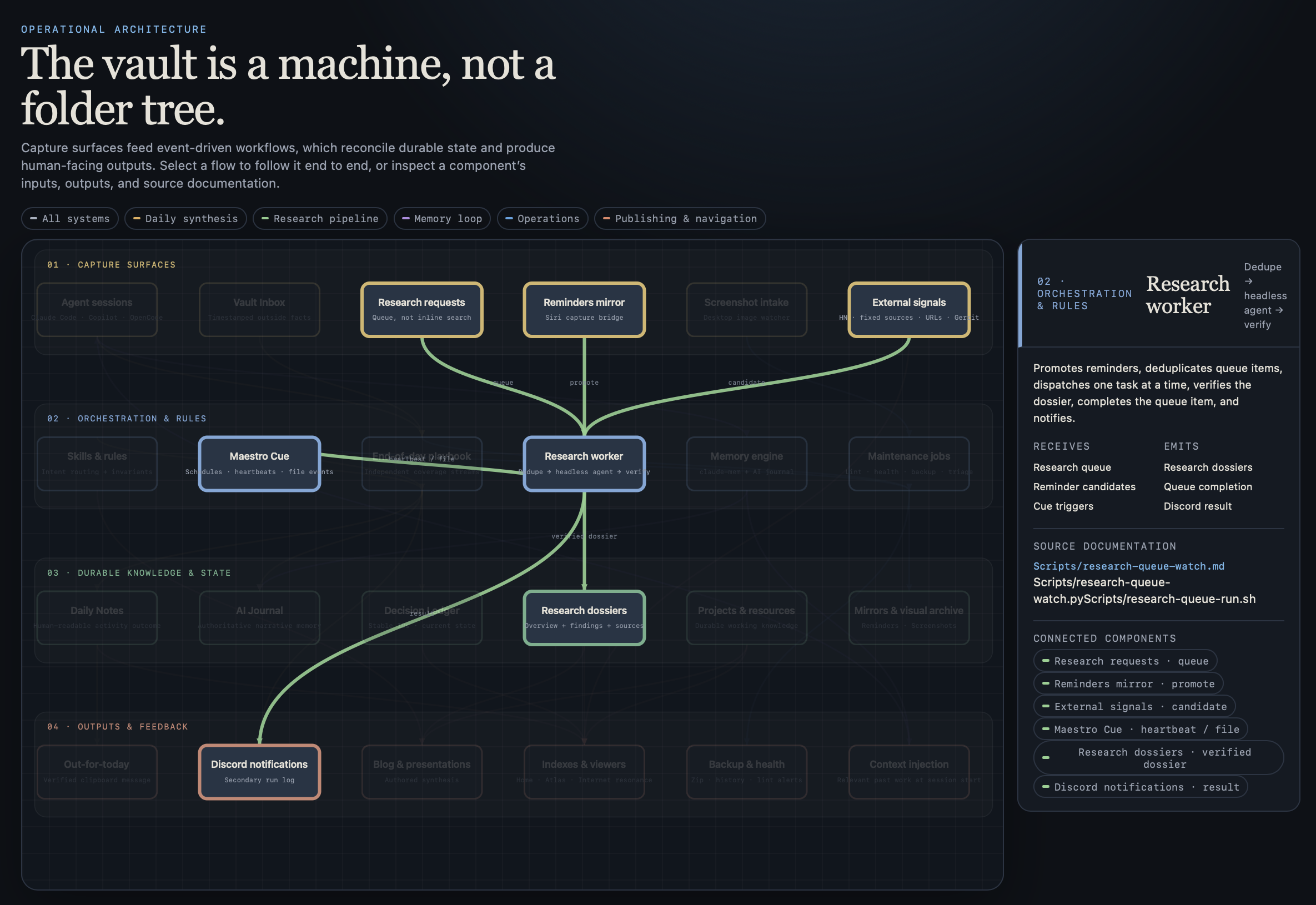 The vault drawn as an operational machine. The Research pipeline is selected, tracing requests, reminders, external signals, orchestration, research dossiers, and Discord notifications across four layers.