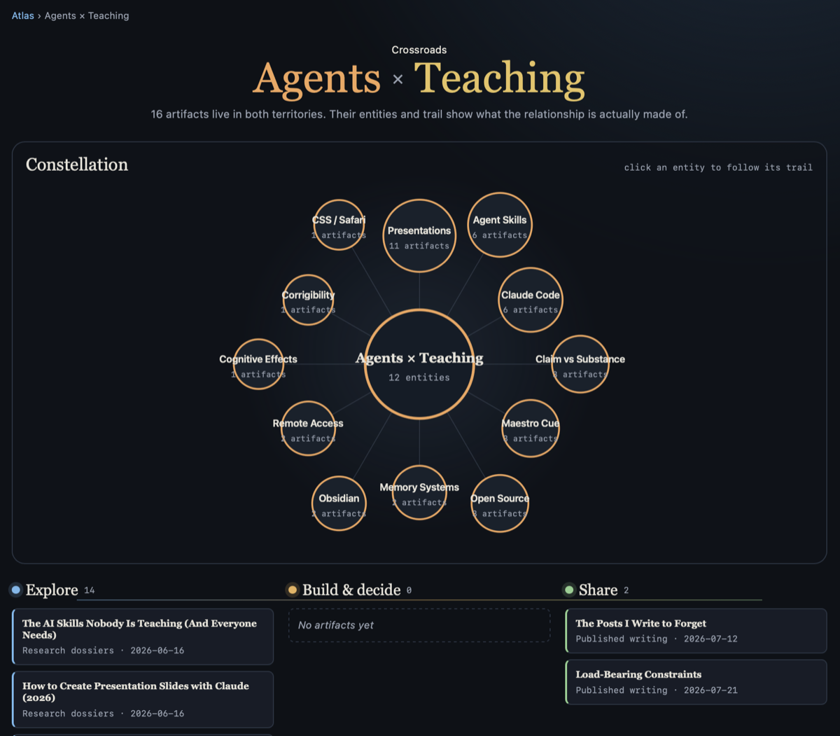 The crossroads between Agents and Teaching. A constellation of shared entities sits above the underlying work, divided into Explore, Build and decide, and Share.