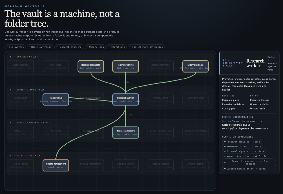 The vault drawn as an operational machine. The Research pipeline is selected, tracing requests, reminders, external signals, orchestration, research dossiers, and Discord notifications across four layers.