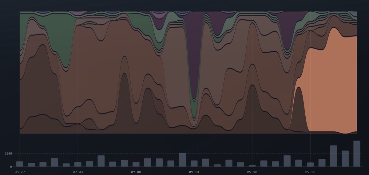 My token use over the last month. The orange band is Opus 5.5.